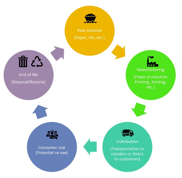 De voordelen van Life Cycle Assessments door het Dienstencentrum